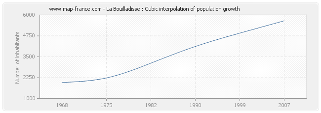 La Bouilladisse : Cubic interpolation of population growth